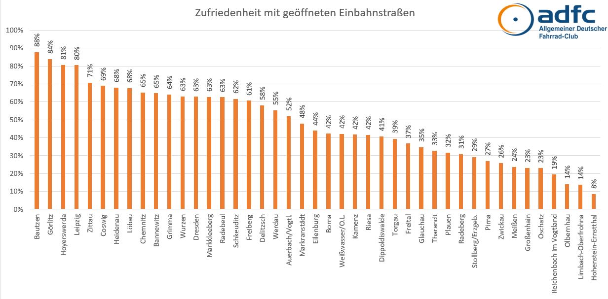 Einbahnstraßen Städte