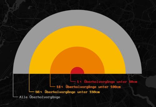 ueberholabstaende TSP