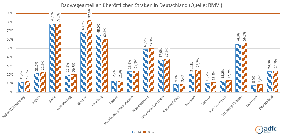 radwegeanteil laendervergleich 2016